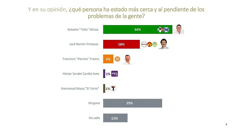 Galería Encuesta De las Heras